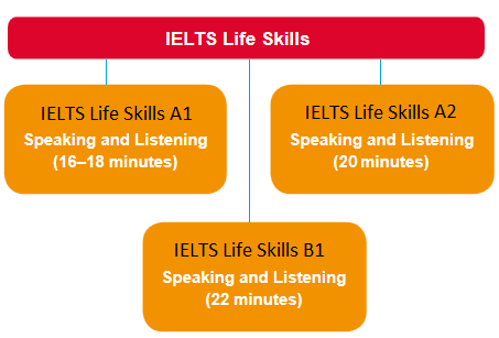 Test Format - IELTS Life Skills