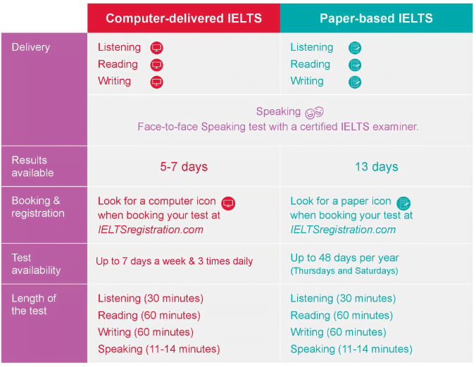 Computer-delivered IELTS test