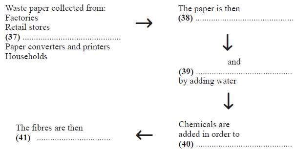 Paper Recycling flow chart